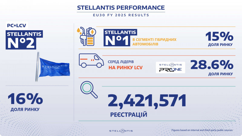 Концерн Stellantis завершив 2025 рік як другий за величиною виробник (ОЕМ) на авторинку Європи в зоні ЄС-30: понад 2,4 млн автомобілів та доля 16% від загального об’єму ринку